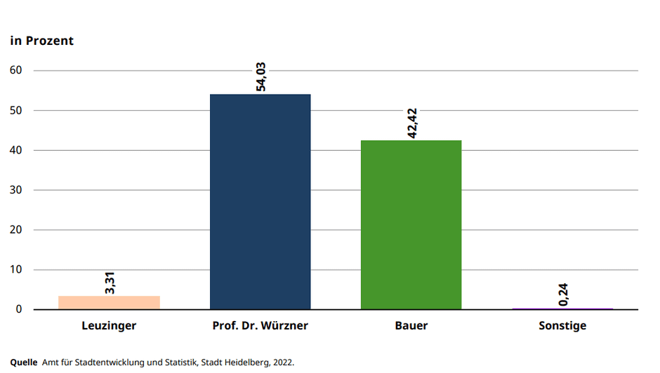 OB-Wahl in Heidelberg: Prof. Dr. Eckart Würzner gewinnt im zweiten Wahlgang